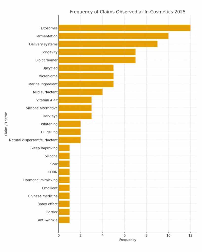 Close-up of bar chart showing frequent claims observed in in-cosmetics 2025.